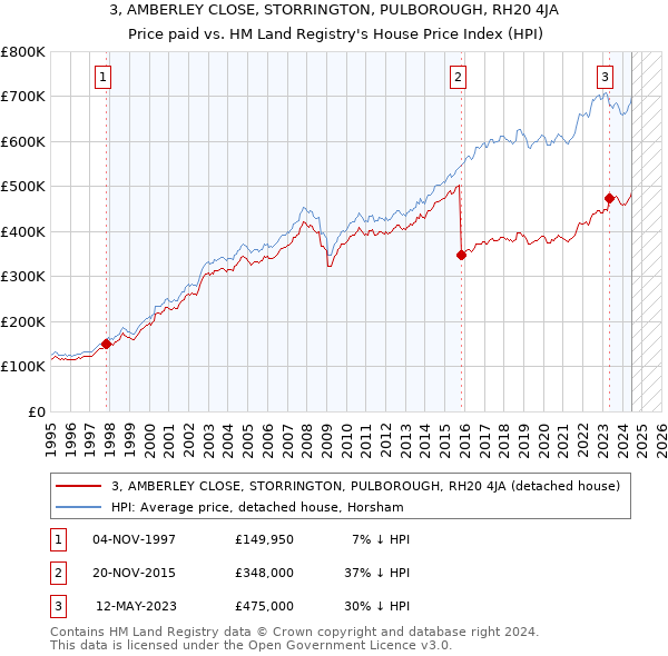 3, AMBERLEY CLOSE, STORRINGTON, PULBOROUGH, RH20 4JA: Price paid vs HM Land Registry's House Price Index