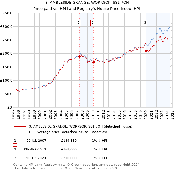 3, AMBLESIDE GRANGE, WORKSOP, S81 7QH: Price paid vs HM Land Registry's House Price Index