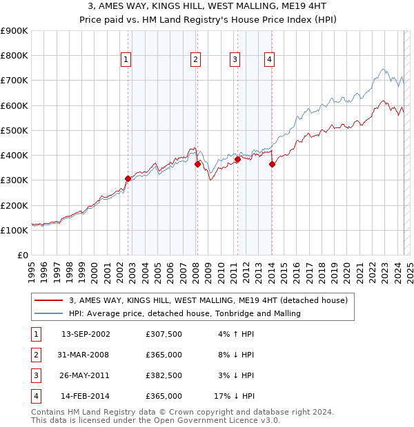 3, AMES WAY, KINGS HILL, WEST MALLING, ME19 4HT: Price paid vs HM Land Registry's House Price Index