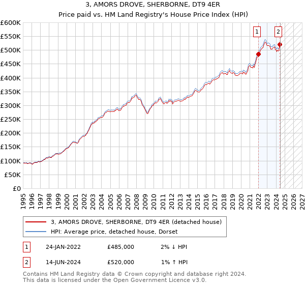 3, AMORS DROVE, SHERBORNE, DT9 4ER: Price paid vs HM Land Registry's House Price Index