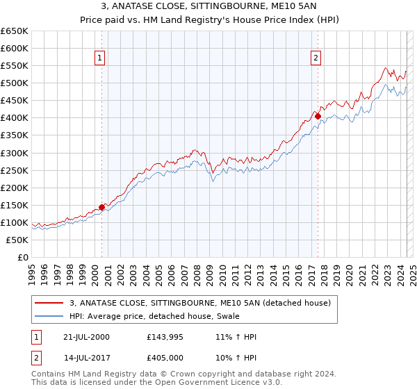 3, ANATASE CLOSE, SITTINGBOURNE, ME10 5AN: Price paid vs HM Land Registry's House Price Index