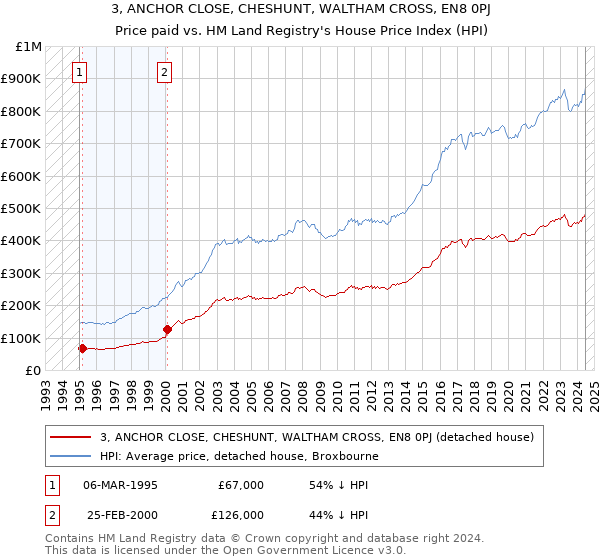 3, ANCHOR CLOSE, CHESHUNT, WALTHAM CROSS, EN8 0PJ: Price paid vs HM Land Registry's House Price Index