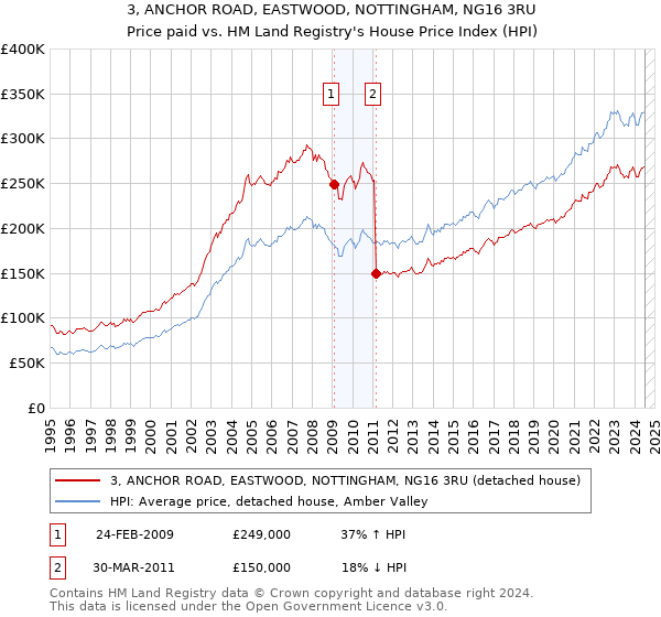 3, ANCHOR ROAD, EASTWOOD, NOTTINGHAM, NG16 3RU: Price paid vs HM Land Registry's House Price Index