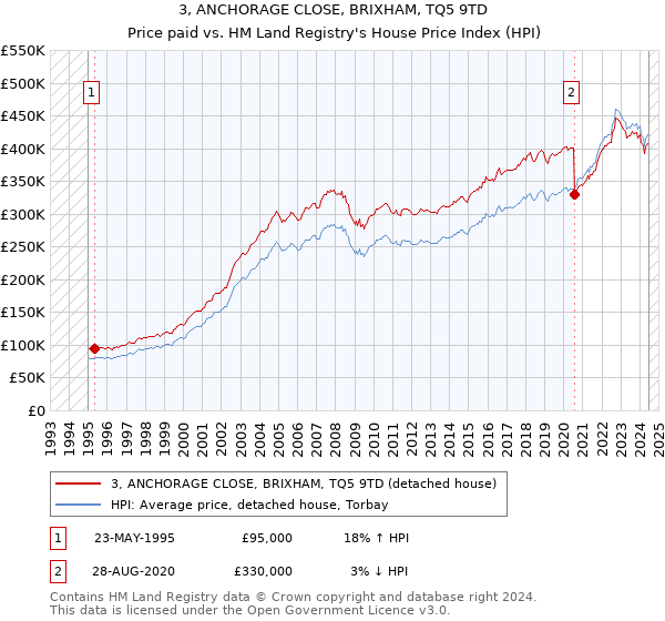 3, ANCHORAGE CLOSE, BRIXHAM, TQ5 9TD: Price paid vs HM Land Registry's House Price Index