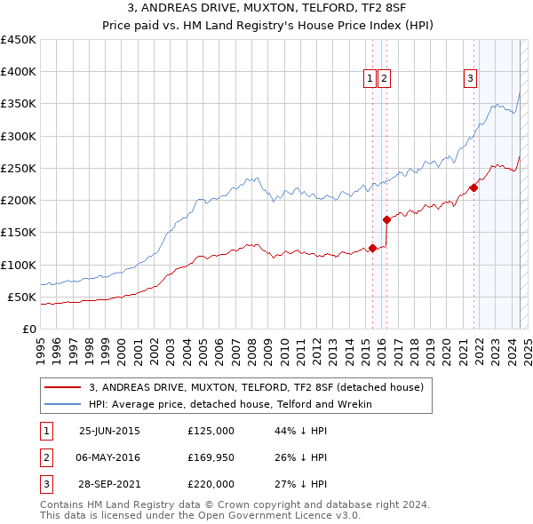 3, ANDREAS DRIVE, MUXTON, TELFORD, TF2 8SF: Price paid vs HM Land Registry's House Price Index