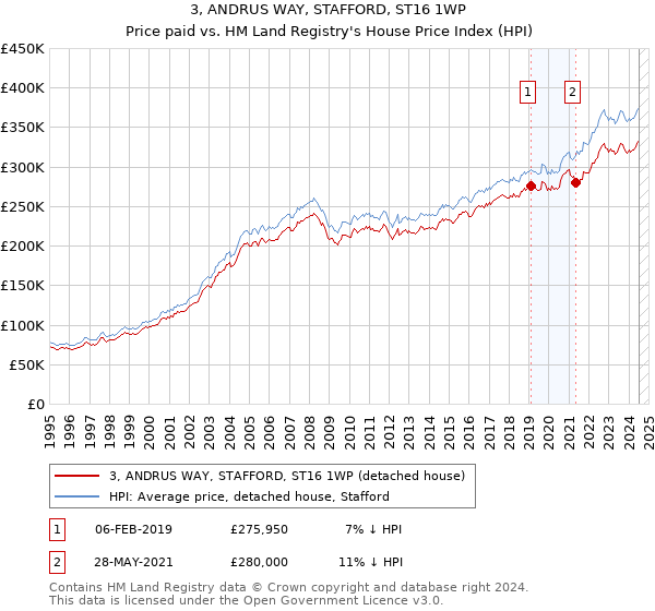 3, ANDRUS WAY, STAFFORD, ST16 1WP: Price paid vs HM Land Registry's House Price Index