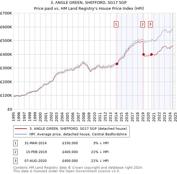 3, ANGLE GREEN, SHEFFORD, SG17 5GP: Price paid vs HM Land Registry's House Price Index