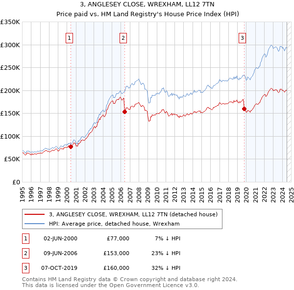 3, ANGLESEY CLOSE, WREXHAM, LL12 7TN: Price paid vs HM Land Registry's House Price Index