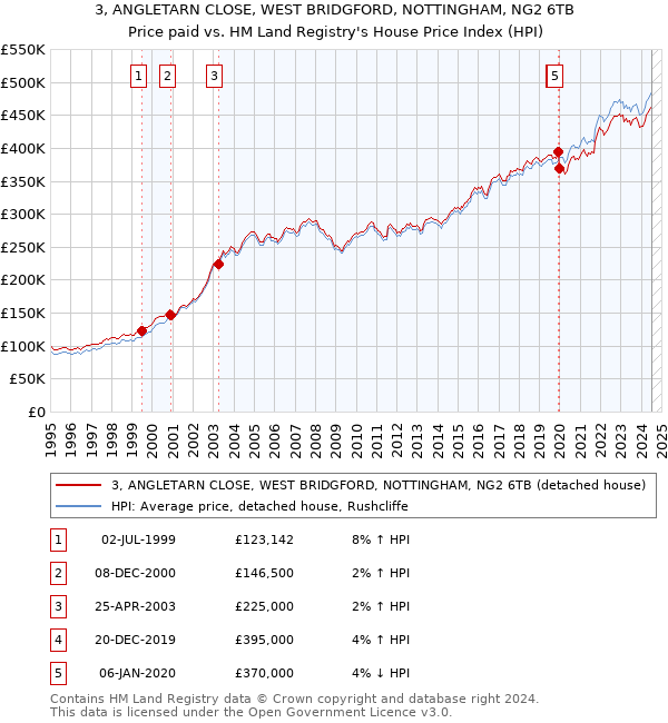 3, ANGLETARN CLOSE, WEST BRIDGFORD, NOTTINGHAM, NG2 6TB: Price paid vs HM Land Registry's House Price Index