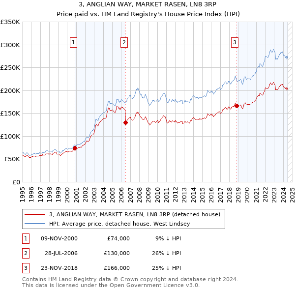 3, ANGLIAN WAY, MARKET RASEN, LN8 3RP: Price paid vs HM Land Registry's House Price Index