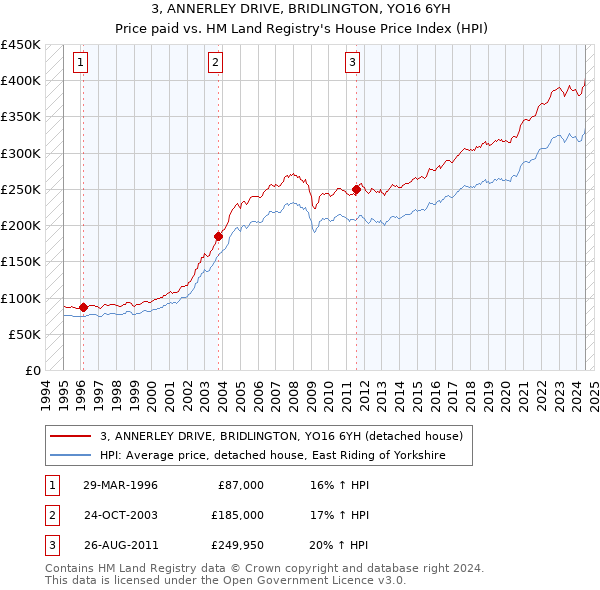 3, ANNERLEY DRIVE, BRIDLINGTON, YO16 6YH: Price paid vs HM Land Registry's House Price Index