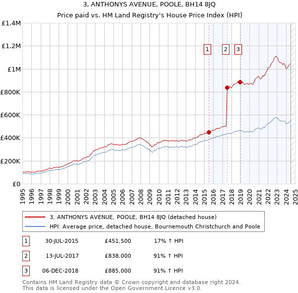 3, ANTHONYS AVENUE, POOLE, BH14 8JQ: Price paid vs HM Land Registry's House Price Index