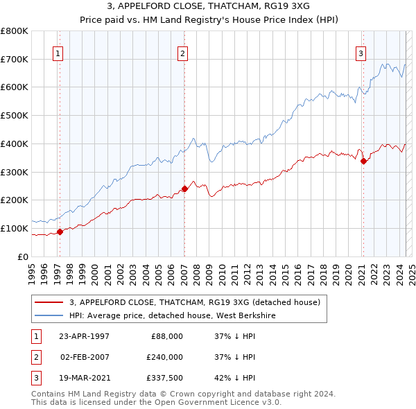 3, APPELFORD CLOSE, THATCHAM, RG19 3XG: Price paid vs HM Land Registry's House Price Index