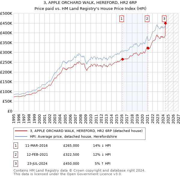 3, APPLE ORCHARD WALK, HEREFORD, HR2 6RP: Price paid vs HM Land Registry's House Price Index