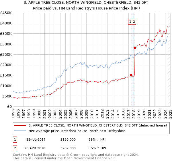 3, APPLE TREE CLOSE, NORTH WINGFIELD, CHESTERFIELD, S42 5FT: Price paid vs HM Land Registry's House Price Index