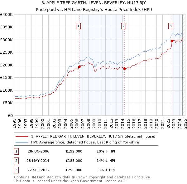 3, APPLE TREE GARTH, LEVEN, BEVERLEY, HU17 5JY: Price paid vs HM Land Registry's House Price Index