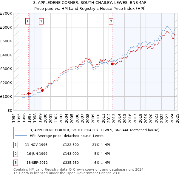 3, APPLEDENE CORNER, SOUTH CHAILEY, LEWES, BN8 4AF: Price paid vs HM Land Registry's House Price Index