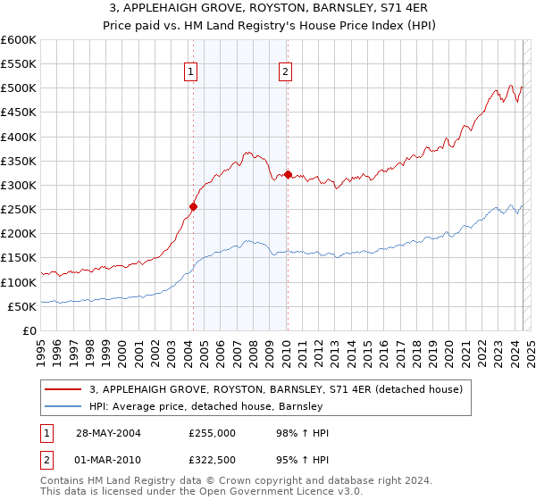 3, APPLEHAIGH GROVE, ROYSTON, BARNSLEY, S71 4ER: Price paid vs HM Land Registry's House Price Index