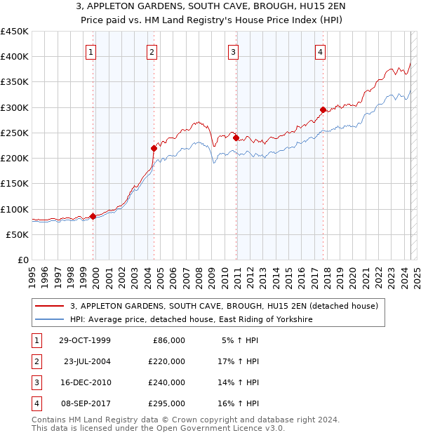 3, APPLETON GARDENS, SOUTH CAVE, BROUGH, HU15 2EN: Price paid vs HM Land Registry's House Price Index