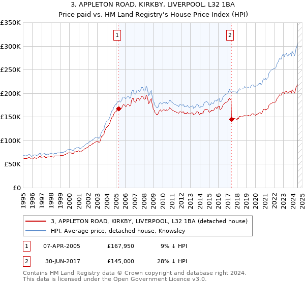 3, APPLETON ROAD, KIRKBY, LIVERPOOL, L32 1BA: Price paid vs HM Land Registry's House Price Index