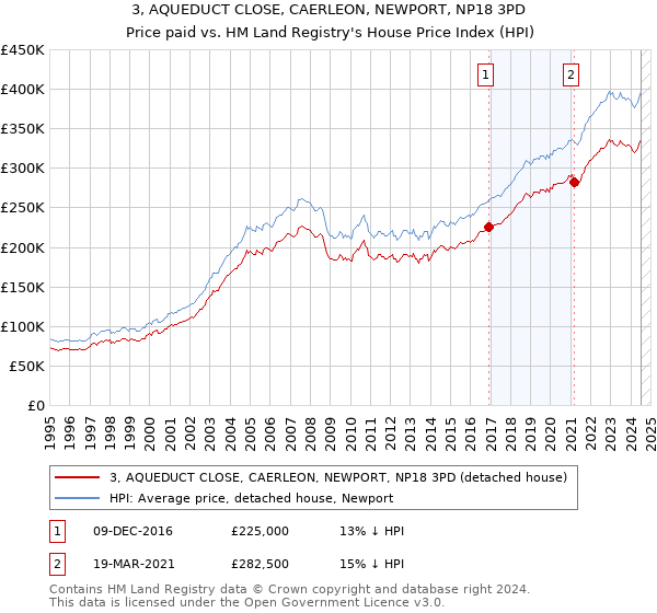 3, AQUEDUCT CLOSE, CAERLEON, NEWPORT, NP18 3PD: Price paid vs HM Land Registry's House Price Index