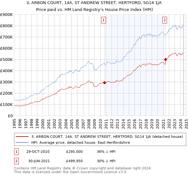 3, ARBON COURT, 14A, ST ANDREW STREET, HERTFORD, SG14 1JA: Price paid vs HM Land Registry's House Price Index