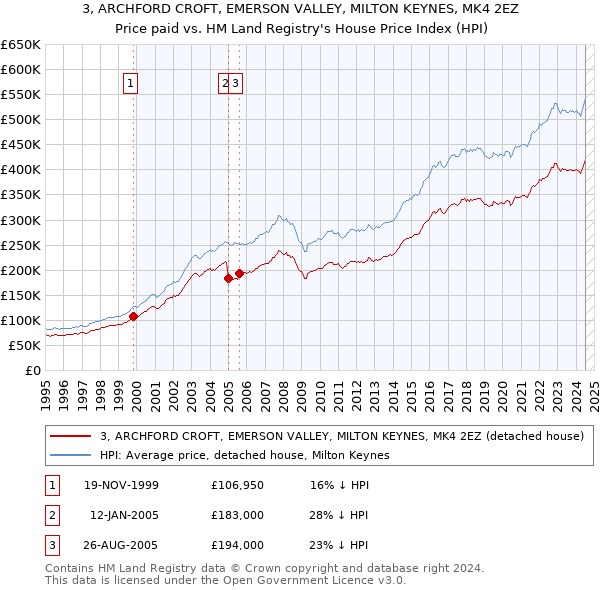 3, ARCHFORD CROFT, EMERSON VALLEY, MILTON KEYNES, MK4 2EZ: Price paid vs HM Land Registry's House Price Index