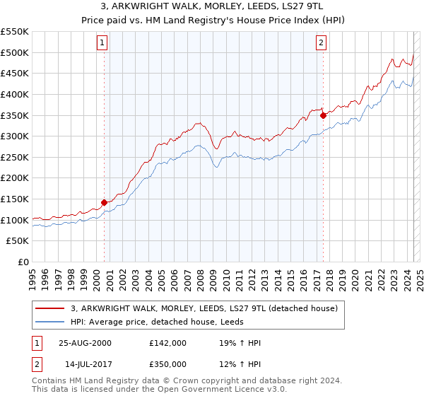 3, ARKWRIGHT WALK, MORLEY, LEEDS, LS27 9TL: Price paid vs HM Land Registry's House Price Index