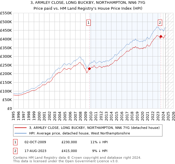 3, ARMLEY CLOSE, LONG BUCKBY, NORTHAMPTON, NN6 7YG: Price paid vs HM Land Registry's House Price Index