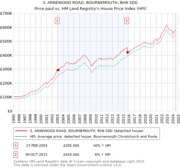 3, ARNEWOOD ROAD, BOURNEMOUTH, BH6 5DG: Price paid vs HM Land Registry's House Price Index