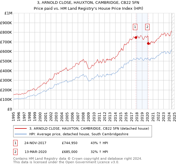 3, ARNOLD CLOSE, HAUXTON, CAMBRIDGE, CB22 5FN: Price paid vs HM Land Registry's House Price Index