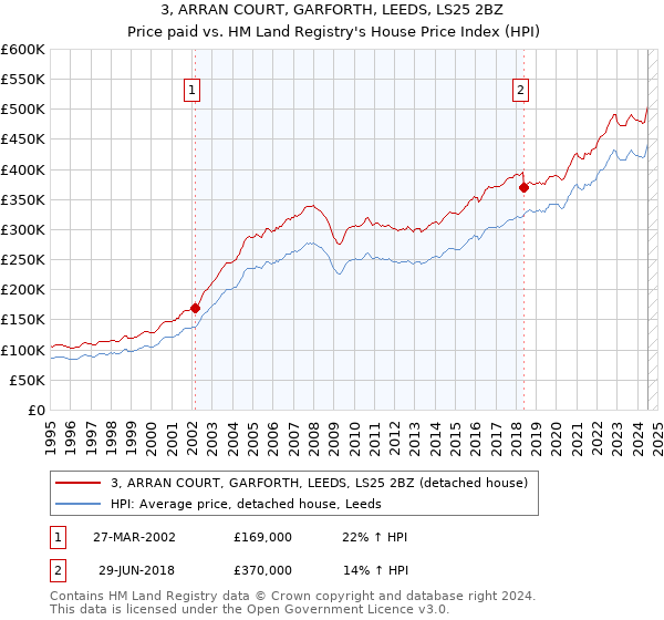 3, ARRAN COURT, GARFORTH, LEEDS, LS25 2BZ: Price paid vs HM Land Registry's House Price Index