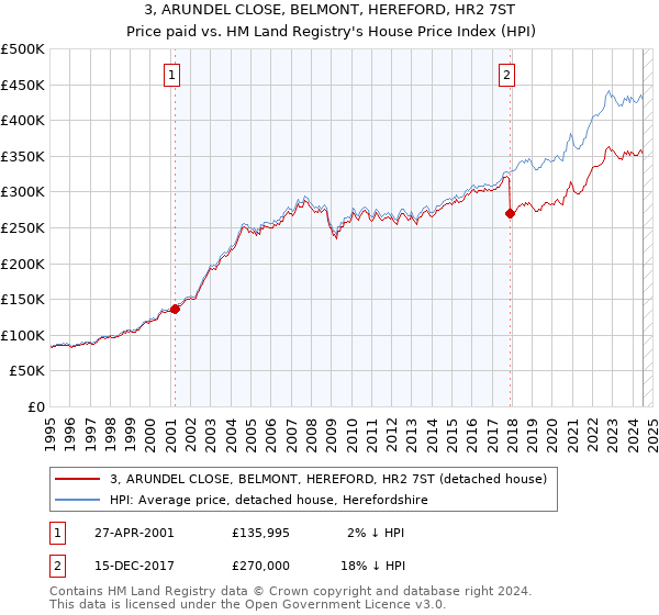 3, ARUNDEL CLOSE, BELMONT, HEREFORD, HR2 7ST: Price paid vs HM Land Registry's House Price Index