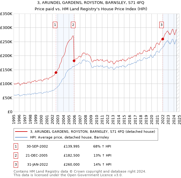 3, ARUNDEL GARDENS, ROYSTON, BARNSLEY, S71 4FQ: Price paid vs HM Land Registry's House Price Index