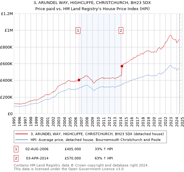 3, ARUNDEL WAY, HIGHCLIFFE, CHRISTCHURCH, BH23 5DX: Price paid vs HM Land Registry's House Price Index