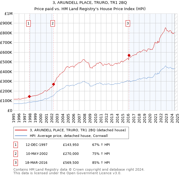 3, ARUNDELL PLACE, TRURO, TR1 2BQ: Price paid vs HM Land Registry's House Price Index