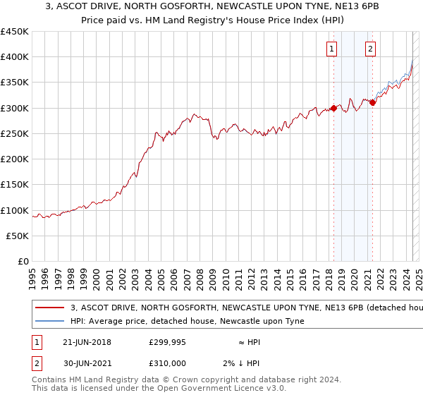 3, ASCOT DRIVE, NORTH GOSFORTH, NEWCASTLE UPON TYNE, NE13 6PB: Price paid vs HM Land Registry's House Price Index