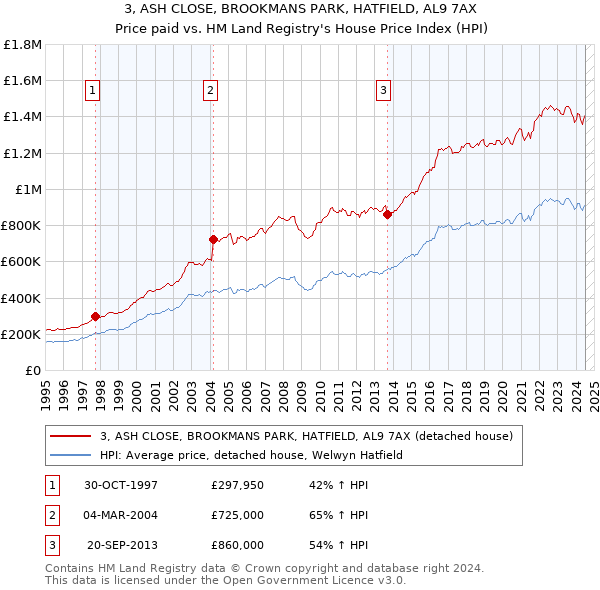 3, ASH CLOSE, BROOKMANS PARK, HATFIELD, AL9 7AX: Price paid vs HM Land Registry's House Price Index