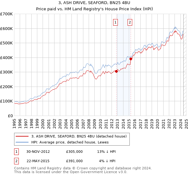 3, ASH DRIVE, SEAFORD, BN25 4BU: Price paid vs HM Land Registry's House Price Index