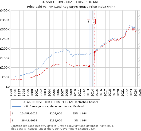 3, ASH GROVE, CHATTERIS, PE16 6NL: Price paid vs HM Land Registry's House Price Index