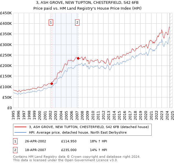 3, ASH GROVE, NEW TUPTON, CHESTERFIELD, S42 6FB: Price paid vs HM Land Registry's House Price Index