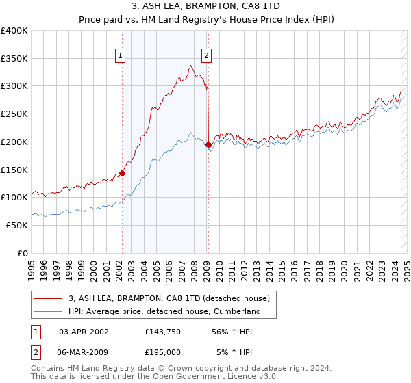 3, ASH LEA, BRAMPTON, CA8 1TD: Price paid vs HM Land Registry's House Price Index