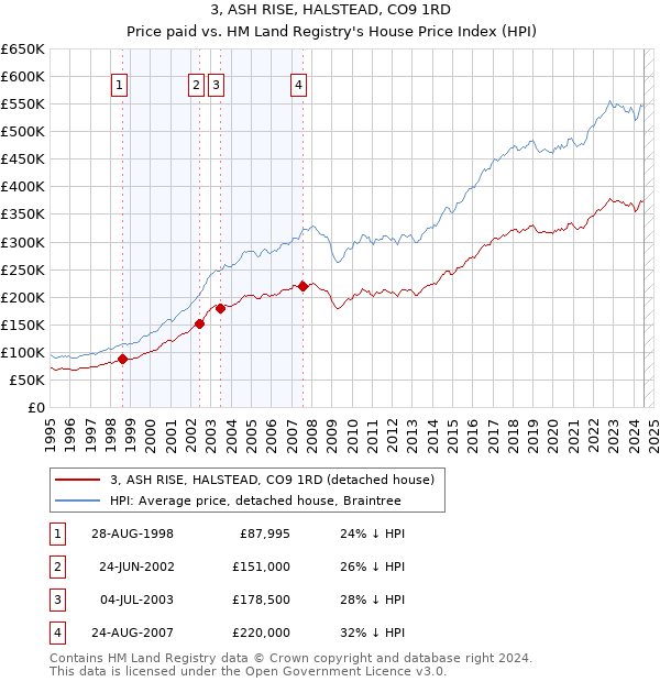 3, ASH RISE, HALSTEAD, CO9 1RD: Price paid vs HM Land Registry's House Price Index