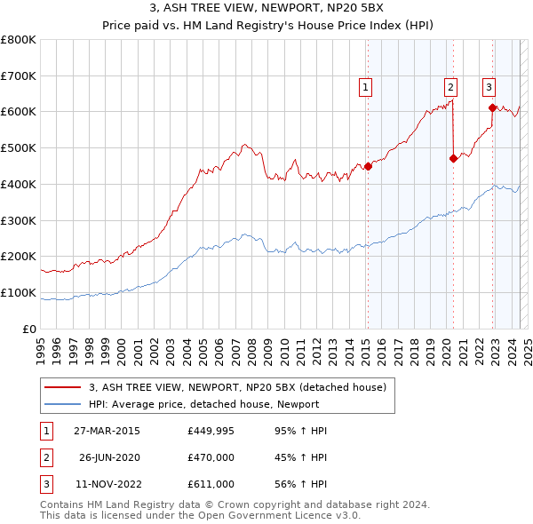 3, ASH TREE VIEW, NEWPORT, NP20 5BX: Price paid vs HM Land Registry's House Price Index