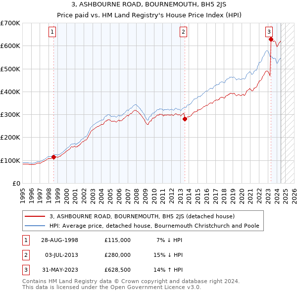 3, ASHBOURNE ROAD, BOURNEMOUTH, BH5 2JS: Price paid vs HM Land Registry's House Price Index