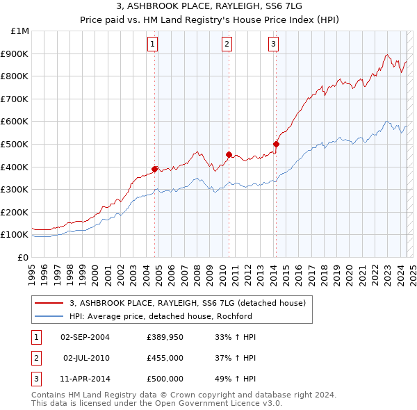 3, ASHBROOK PLACE, RAYLEIGH, SS6 7LG: Price paid vs HM Land Registry's House Price Index