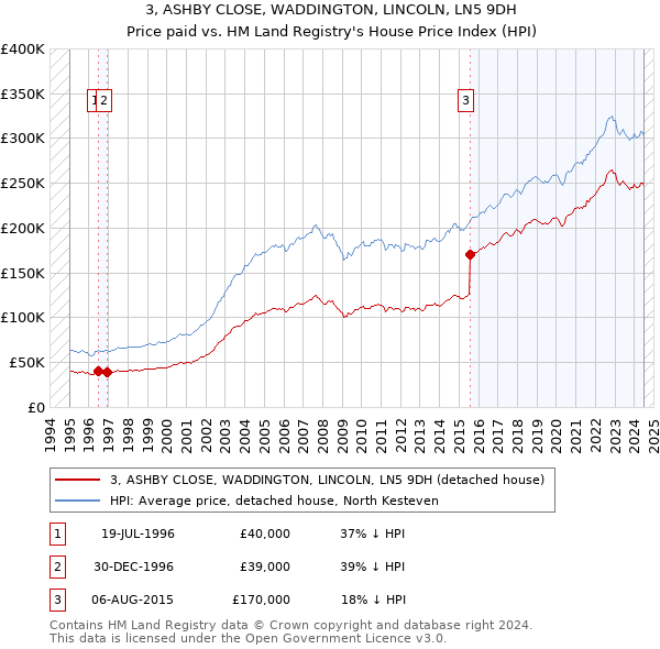 3, ASHBY CLOSE, WADDINGTON, LINCOLN, LN5 9DH: Price paid vs HM Land Registry's House Price Index