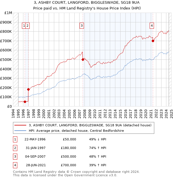 3, ASHBY COURT, LANGFORD, BIGGLESWADE, SG18 9UA: Price paid vs HM Land Registry's House Price Index