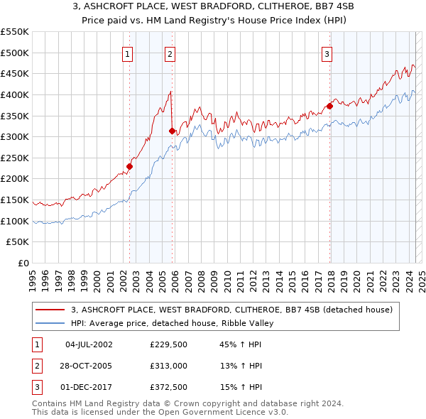 3, ASHCROFT PLACE, WEST BRADFORD, CLITHEROE, BB7 4SB: Price paid vs HM Land Registry's House Price Index