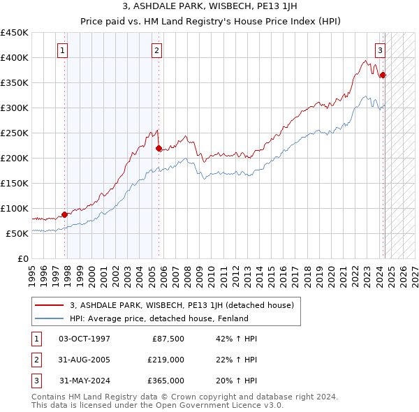 3, ASHDALE PARK, WISBECH, PE13 1JH: Price paid vs HM Land Registry's House Price Index